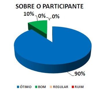 SOBRE O PARTICIPANTE: 90% ÓTIMO, 10% BOM, 0% REGULAR, 0% RUIM