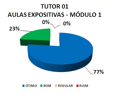 TUTOR 01 AULAS EXPOSITIVAS - MÓDULO 1: 77% ÓTIMO, 23% BOM, 0% REGULAR, 0% RUIM