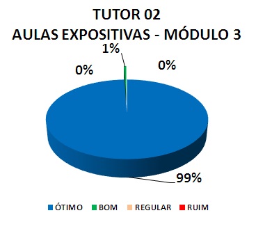 TUTOR 02 AULAS EXPOSITIVAS - MÓDULO 3: 99% ÓTIMO, 1% BOM, 0% REGULAR, 0% RUIM