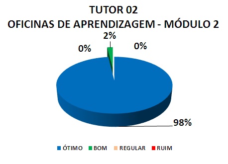 TUTOR 02 OFICINAS DE APRENDIZAGEM - MÓDULO 2: 98% ÓTIMO, 2% BOM, 0% REGULAR, 0% RUIM