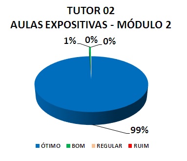 TUTOR 02 AULAS EXPOSITIVAS - MÓDULO 2: 99% ÓTIMO, 1% BOM, 0% REGULAR, 0% RUIM