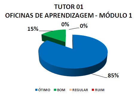 TUTOR 01 OFICINAS DE APRENDIZAGEM - MÓDULO 1: 85% ÓTIMO, 15% BOM, 0% REGULAR, 0% RUIM