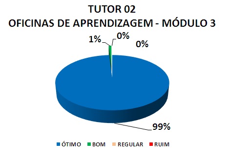 TUTOR 02 OFICINAS DE APRENDIZAGEM - MÓDULO 3: 99% ÓTIMO, 1% BOM, 0% REGULAR, 0% RUIM