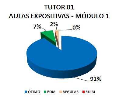 TUTOR 01 AULAS EXPOSITIVAS - MÓDULO 1: 91% ÓTIMO, 7% BOM, 2% REGULAR, 0% RUIM 