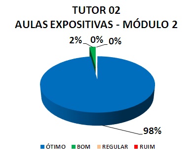 TUTOR 02 AULAS EXPOSITIVAS - MÓDULO 2: 98% ÓTIMO, 2% BOM, 0% REGULAR, 0% RUIM 
