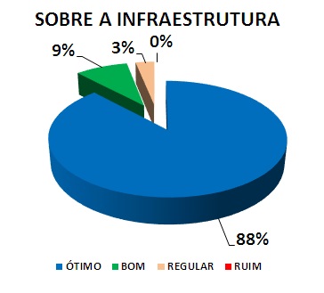 SOBRE A INFRAESTRUTURA: 88% ÓTIMO, 9% BOM, 3% REGULAR, 0% RUIM 