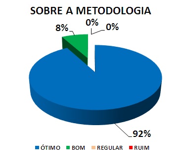 SOBRE A METODOLOGIA: 92% ÓTIMO, 8% BOM, 0% REGULAR, 0% RUIM 