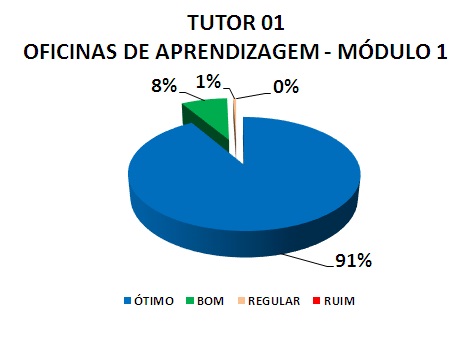 TUTOR 01 OFICINAS DE APRENDIZAGEM - MÓDULO 1: 91% ÓTIMO, 8% BOM, 1% REGULAR, 0% RUIM 