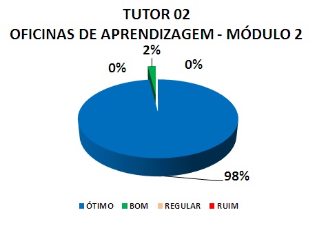 TUTOR 02 OFICINAS DE APRENDIZAGEM - MÓDULO 2: 98% ÓTIMO, 2% BOM, 0% REGULAR, 0% RUIM 