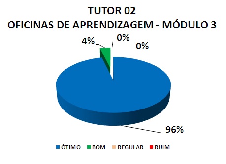 TUTOR 02 OFICINAS DE APRENDIZAGEM - MÓDULO 3: 96% ÓTIMO, 4% BOM, 0% REGULAR, 0% RUIM 