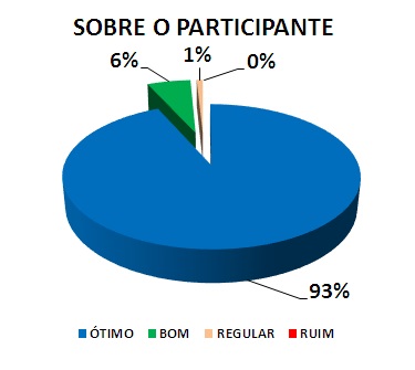 SOBRE O PARTICIPANTE: 93% ÓTIMO, 6% BOM, 1% REGULAR, 0% RUIM 
