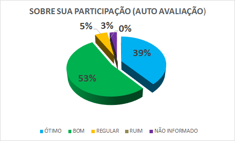 SOBRE SUA PARTICIPAÇÃO (AUTO AVALIAÇÃO) : 39% ÓTIMO, 53% BOM, 5% REGULAR, 0% RUIM, 3% NÃO INFORMADO