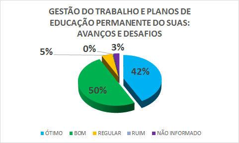 GESTÃO DO TRABALHO E PLANOS DE EDUCAÇÃO PERMANENTE DO SUAS: AVANÇOS E DESAFIOS : 42% ÓTIMO, 50% BOM, 5% REGULAR, 0% RUIM, 3% NÃO INFORMADO