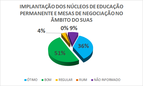 IMPLANTAÇÃO DOS NÚCLEOS DE EDUCAÇÃO PERMANENTE E MESAS DE NEGOCIAÇÃO NO ÂMBITO DO SUAS : 36% ÓTIMO, 51% BOM, 4% REGULAR, 0% RUIM, 9% NÃO INFORMADO