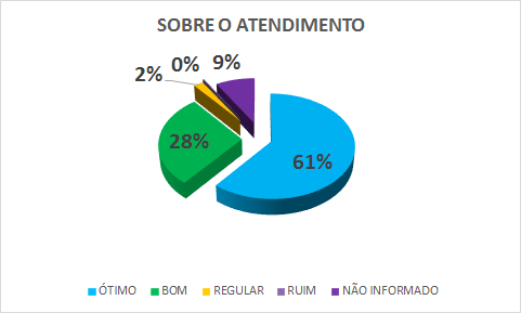SOBRE O ATENDIMENTO: 61% ÓTIMO, 28% BOM, 2% REGULAR, 0% RUIM, 9% NÃO INFORMADO