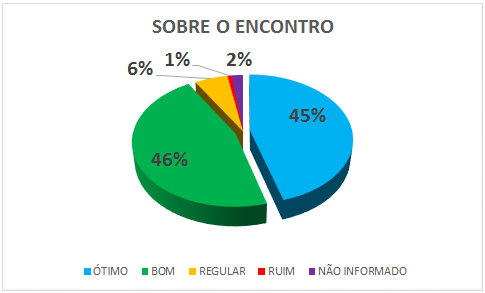 SOBRE O ENCONTRO : 45% ÓTIMO, 46% BOM, 6% REGULAR, 1% RUIM, 2% NÃO INFORMADO