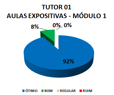 TUTOR 01 AULAS EXPOSITIVAS - MÓDULO 1: 92% ÓTIMO, 8% BOM, 0% REGULAR, 0% RUIM