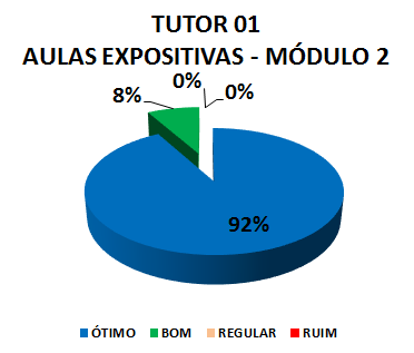 TUTOR 01 AULAS EXPOSITIVAS - MÓDULO 2: 92% ÓTIMO, 8% BOM, 0% REGULAR, 0% RUIM
