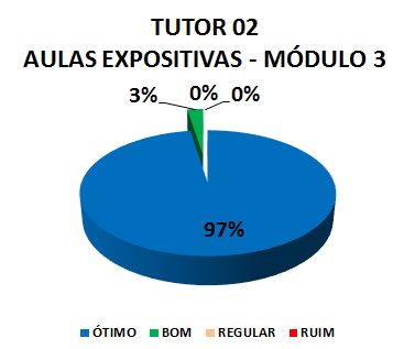 TUTOR 02 AULAS EXPOSITIVAS - MÓDULO 3: 97% ÓTIMO, 3% BOM, 0% REGULAR, 0% RUIM