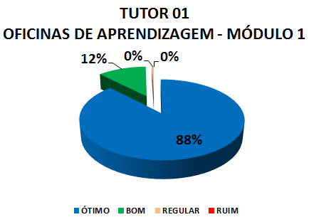 TUTOR 01 OFICINAS DE APRENDIZAGEM - MÓDULO 1: 88% ÓTIMO, 12% BOM, 0% REGULAR, 0% RUIM