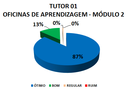 TUTOR 01 OFICINAS DE APRENDIZAGEM - MÓDULO 2: 87% ÓTIMO, 13% BOM, 0% REGULAR, 0% RUIM