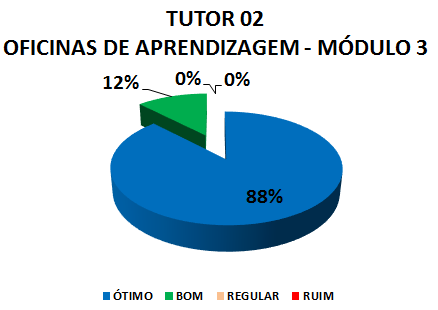 TUTOR 02 OFICINAS DE APRENDIZAGEM - MÓDULO 3: 88% ÓTIMO, 12% BOM, 0% REGULAR, 0% RUIM
