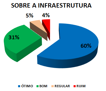 SOBRE A INFRAESTRUTURA: 60% ÓTIMO, 31% BOM, 5% REGULAR, 4% RUIM