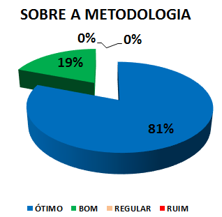 SOBRE A METODOLOGIA: 81% ÓTIMO, 19% BOM, 0% REGULAR, 0% RUIM