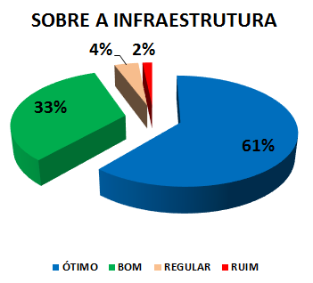 SOBRE A INFRAESTRUTURA: 61% ÓTIMO, 33% BOM, 4% REGULAR, 2% RUIM