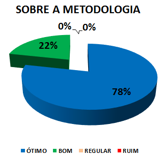 SOBRE A METODOLOGIA: 78% ÓTIMO, 22% BOM, 0% REGULAR, 0% RUIM