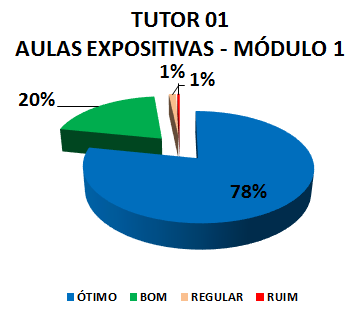 TUTOR 01 AULAS EXPOSITIVAS - MÓDULO 1: 78% ÓTIMO, 20% BOM, 1% REGULAR, 0% RUIM