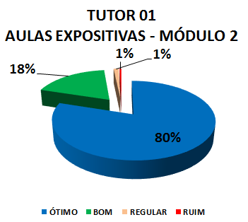 TUTOR 01 AULAS EXPOSITIVAS - MÓDULO 2: 80% ÓTIMO, 18% BOM, 1% REGULAR, 1% RUIM
