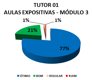 TUTOR 01 AULAS EXPOSITIVAS - MÓDULO 3: 77% ÓTIMO, 21% BOM, 1% REGULAR, 1% RUIM