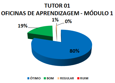 TUTOR 01 OFICINAS DE APRENDIZAGEM - MÓDULO 1: 80% ÓTIMO, 19% BOM, 1% REGULAR, 0% RUIM