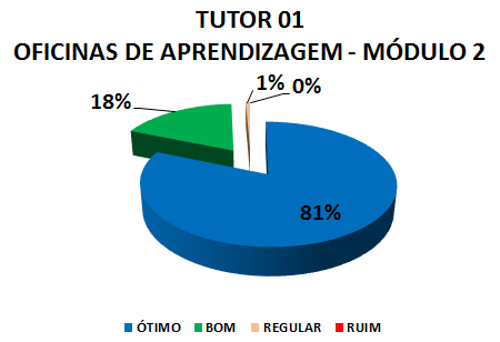TUTOR 01 OFICINAS DE APRENDIZAGEM - MÓDULO 2: 81% ÓTIMO, 18% BOM, 1% REGULAR, 0% RUIM