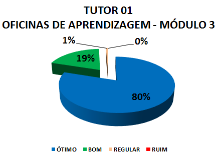 TUTOR 01 OFICINAS DE APRENDIZAGEM - MÓDULO 3: 80% ÓTIMO, 19% BOM, 1% REGULAR, 0% RUIM