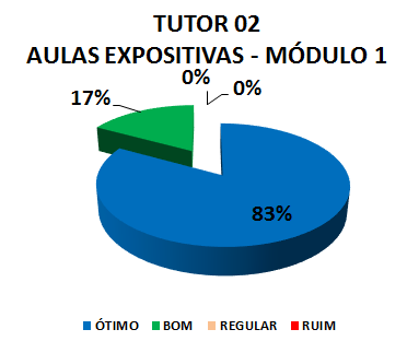 TUTOR 02 AULAS EXPOSITIVAS - MÓDULO 1: 83% ÓTIMO, 17% BOM, 0% REGULAR, 0% RUIM