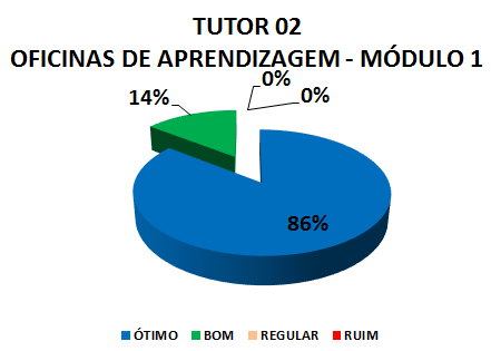TUTOR 02 OFICINAS DE APRENDIZAGEM - MÓDULO 1: 86% ÓTIMO, 14% BOM, 0% REGULAR, 0% RUIM