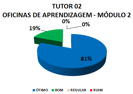 TUTOR 02 OFICINAS DE APRENDIZAGEM - MÓDULO 2: 81% ÓTIMO, 19% BOM, 0% REGULAR, 0% RUIM
