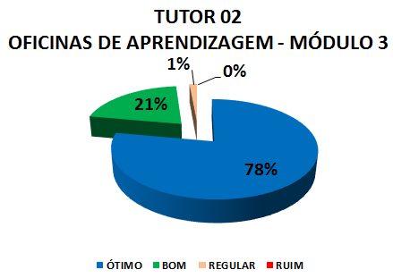 TUTOR 02 OFICINAS DE APRENDIZAGEM - MÓDULO 3: 78% ÓTIMO, 21% BOM, 1% REGULAR, 0% RUIM