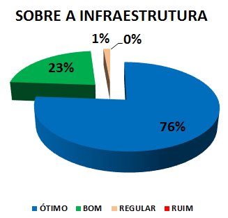 SOBRE A INFRAESTRUTURA: 76% ÓTIMO, 23% BOM, 1% REGULAR, 0% RUIM