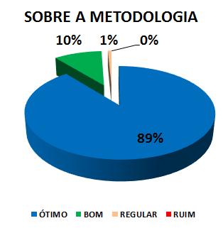 SOBRE A METODOLOGIA: 89% ÓTIMO, 10% BOM, 1% REGULAR, 0% RUIM