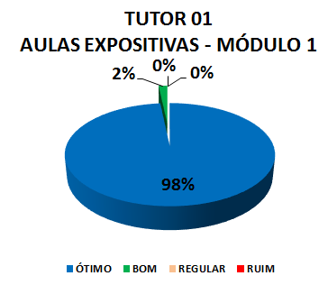 TUTOR 01 AULAS EXPOSITIVAS - MÓDULO 1: 98% ÓTIMO, 2% BOM, 0% REGULAR, 0% RUIM