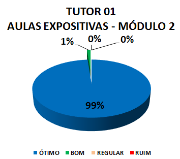 TUTOR 01 AULAS EXPOSITIVAS - MÓDULO 2: 99% ÓTIMO, 1% BOM, 0% REGULAR, 0% RUIM