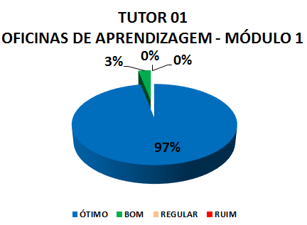 TUTOR 01 OFICINAS DE APRENDIZAGEM - MÓDULO 1: 97% ÓTIMO, 3% BOM, 0% REGULAR, 0% RUIM