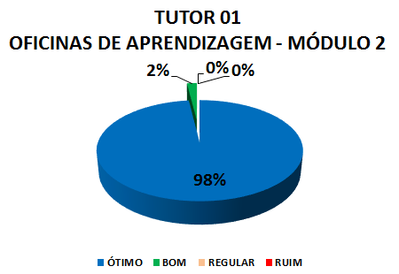 TUTOR 01 OFICINAS DE APRENDIZAGEM - MÓDULO 2: 98% ÓTIMO, 2% BOM, 0% REGULAR, 0% RUIM