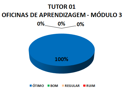 TUTOR 01 OFICINAS DE APRENDIZAGEM - MÓDULO 3: 100% ÓTIMO, 0% BOM, 0% REGULAR, 0% RUIM