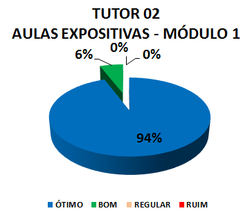 TUTOR 02 AULAS EXPOSITIVAS - MÓDULO 1: 94% ÓTIMO, 6% BOM, 0% REGULAR, 0% RUIM