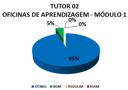 TUTOR 02 OFICINAS DE APRENDIZAGEM - MÓDULO 1: 95% ÓTIMO, 5% BOM, 0% REGULAR, 0% RUIM
