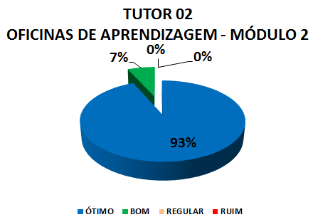 TUTOR 02 OFICINAS DE APRENDIZAGEM - MÓDULO 2: 93% ÓTIMO, 7% BOM, 0% REGULAR, 0% RUIM
